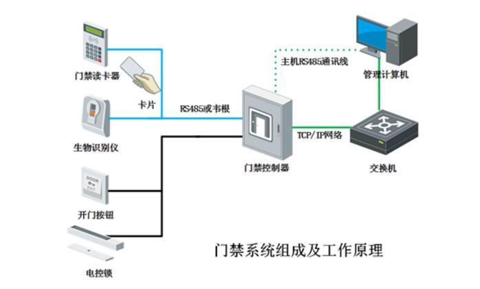 電子門禁系統(tǒng)密碼設置 電子門禁系統(tǒng)密碼設置