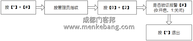 管理員驗證報警設置