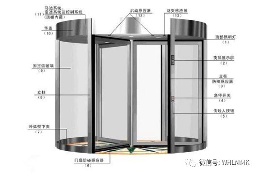 自動(dòng)門原理、種類及應(yīng)用、組成結(jié)構(gòu)等知識(shí)介紹